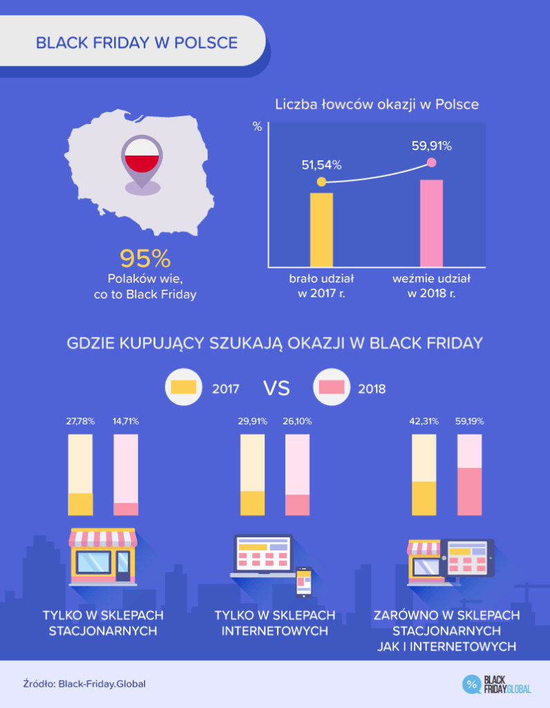 Black Friday или «Чёрная пятница» в Польше: дата в 2022 году, какие магазины участвуют